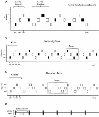 The Brain Tracks Multiple Predictions About the Auditory Scene